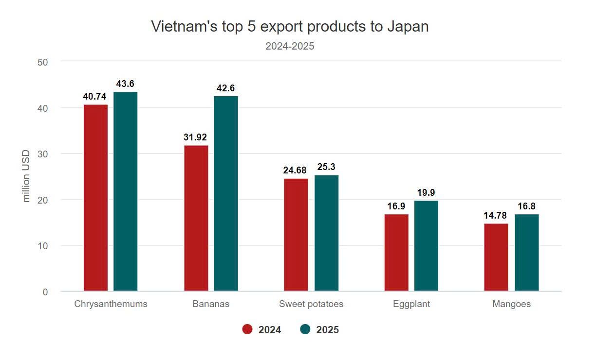 Vietnam agricultural exports to Japan